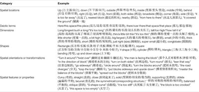 Spatial Language of Young Children During Block Play in Kindergartens in Urban China